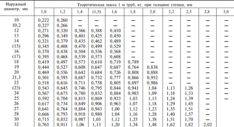 Трубы Размеры И Фото