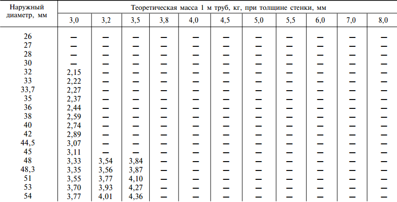 Трубы Размеры И Фото