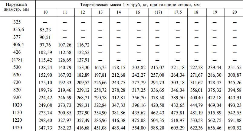 Трубы Размеры И Фото